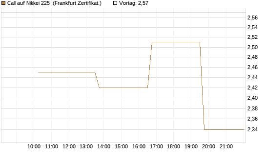 Call auf Nikkei 225 [Vontobel] Chart