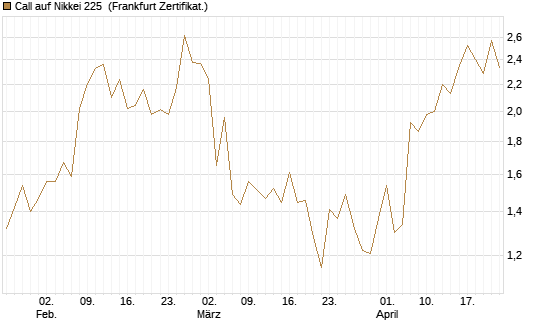 Call auf Nikkei 225 [Vontobel] Chart