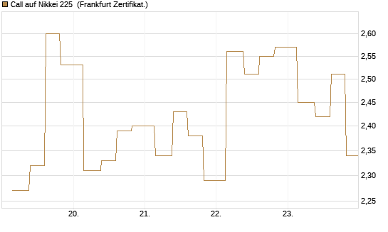 Call auf Nikkei 225 [Vontobel] Chart
