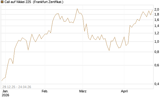 Call auf Nikkei 225 [Vontobel] Chart