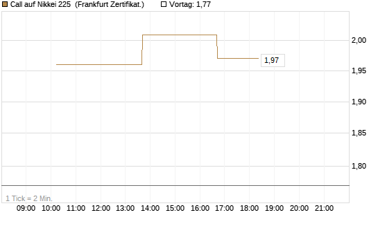 Call auf Nikkei 225 [Vontobel] Chart