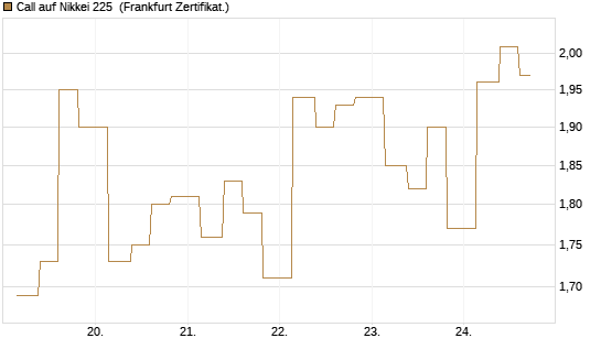 Call auf Nikkei 225 [Vontobel] Chart