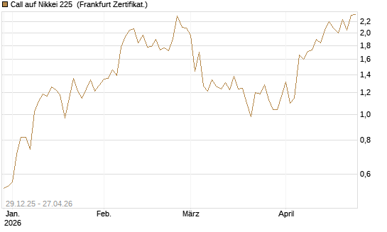 Call auf Nikkei 225 [Vontobel] Chart
