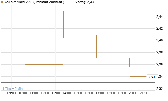 Call auf Nikkei 225 [Vontobel] Chart