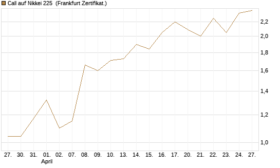 Call auf Nikkei 225 [Vontobel] Chart