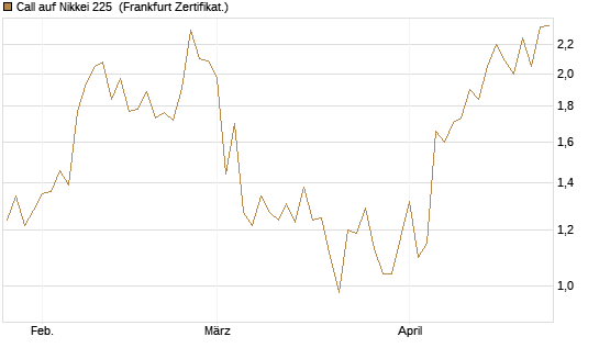 Call auf Nikkei 225 [Vontobel] Chart