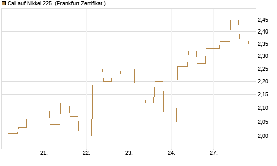 Call auf Nikkei 225 [Vontobel] Chart