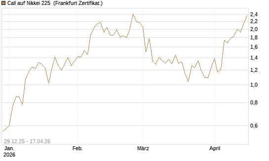 Call auf Nikkei 225 [Vontobel] Chart