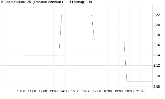 Call auf Nikkei 225 [Vontobel] Chart