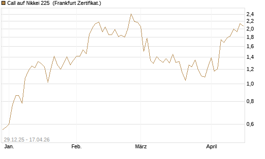 Call auf Nikkei 225 [Vontobel] Chart
