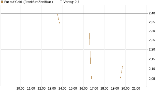 Put auf Gold [Vontobel] Chart
