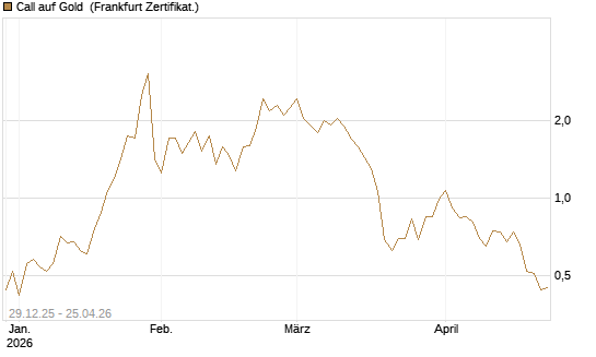 Call auf Gold [Vontobel] Chart