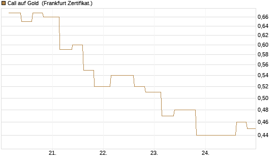 Call auf Gold [Vontobel] Chart