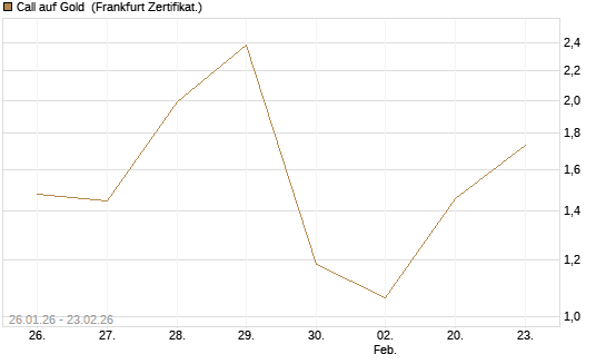 Call auf Gold [Vontobel] Chart