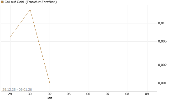 Call auf Gold [Vontobel] Chart