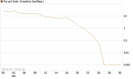 Put auf Gold [Vontobel] Chart