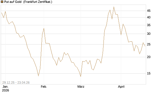 Put auf Gold [Vontobel] Chart