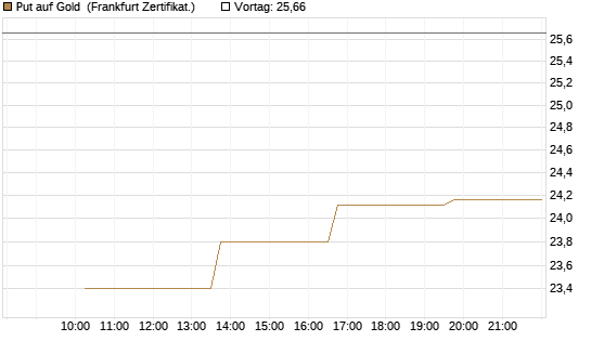Put auf Gold [Vontobel] Chart