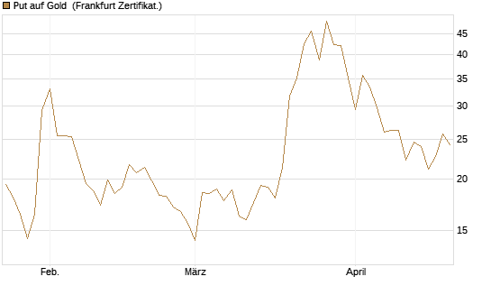 Put auf Gold [Vontobel] Chart