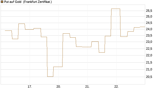 Put auf Gold [Vontobel] Chart