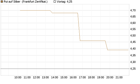 Put auf Silber [Vontobel] Chart