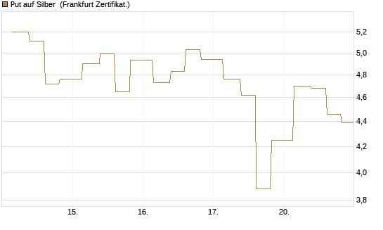 Put auf Silber [Vontobel] Chart