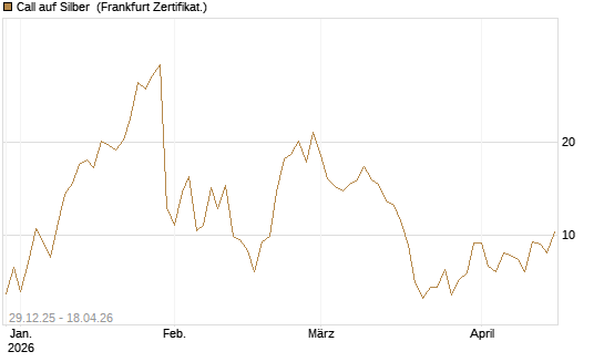 Call auf Silber [Vontobel] Chart