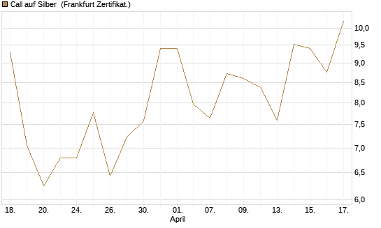 Call auf Silber [Vontobel] Chart