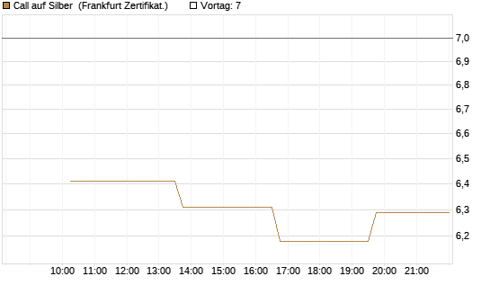 Call auf Silber [Vontobel] Chart