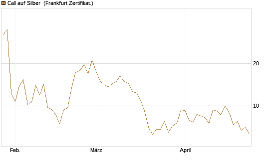 Call auf Silber [Vontobel] Chart