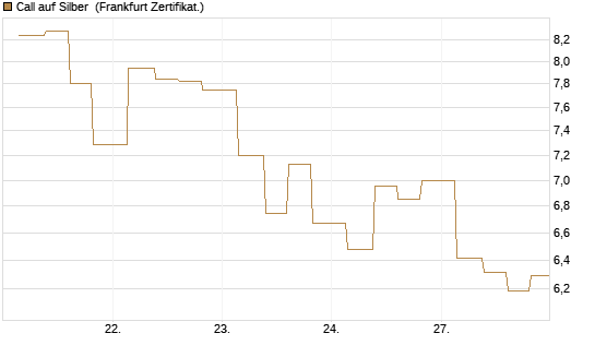 Call auf Silber [Vontobel] Chart