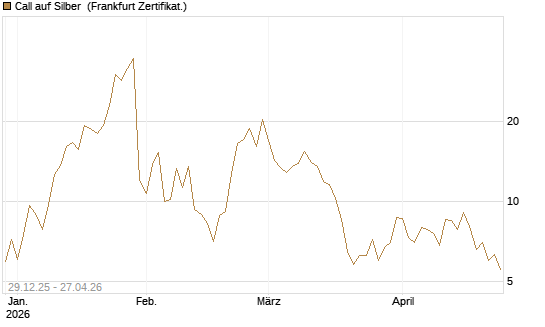 Call auf Silber [Vontobel] Chart