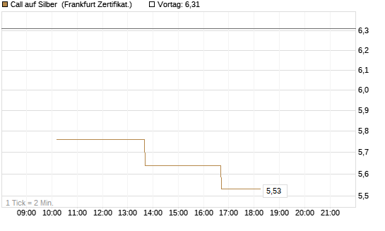 Call auf Silber [Vontobel] Chart