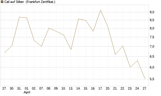 Call auf Silber [Vontobel] Chart