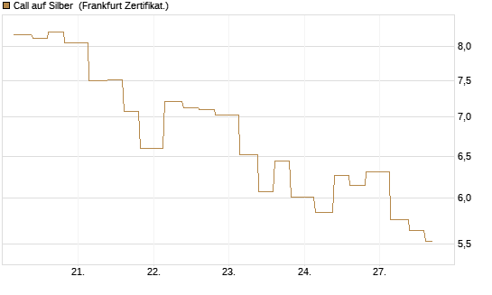 Call auf Silber [Vontobel] Chart