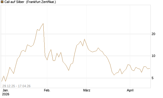 Call auf Silber [Vontobel] Chart