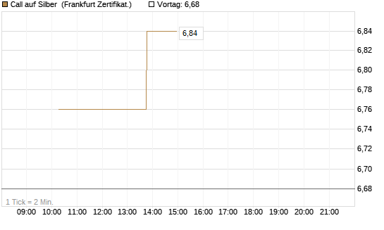 Call auf Silber [Vontobel] Chart