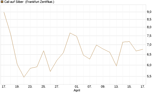 Call auf Silber [Vontobel] Chart