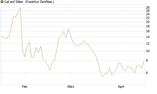 Call auf Silber [Vontobel] Chart