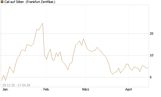 Call auf Silber [Vontobel] Chart