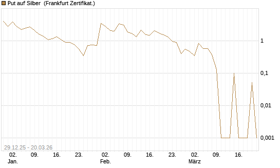 Put auf Silber [Vontobel] Chart