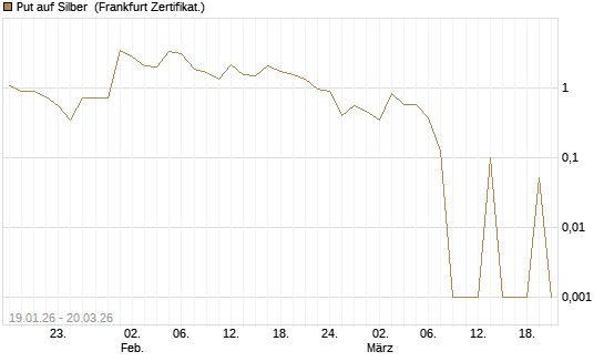 Put auf Silber [Vontobel] Chart