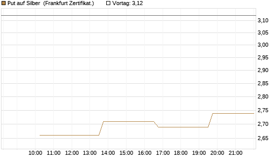 Put auf Silber [Vontobel] Chart