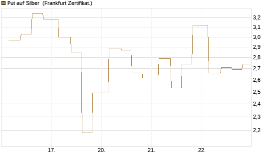 Put auf Silber [Vontobel] Chart