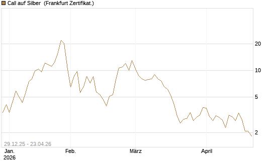 Call auf Silber [Vontobel] Chart