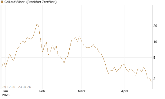 Call auf Silber [Vontobel] Chart