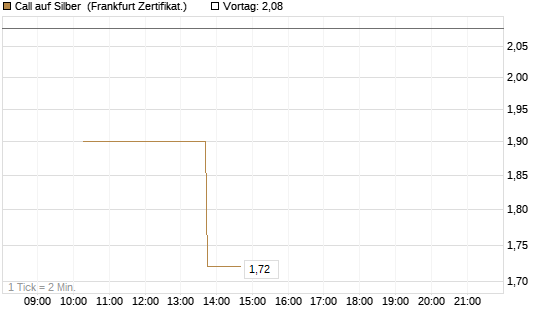 Call auf Silber [Vontobel] Chart