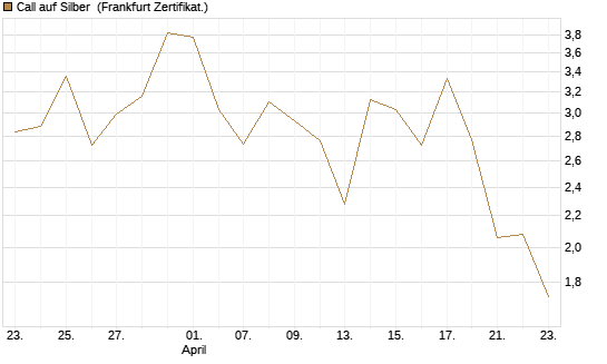 Call auf Silber [Vontobel] Chart