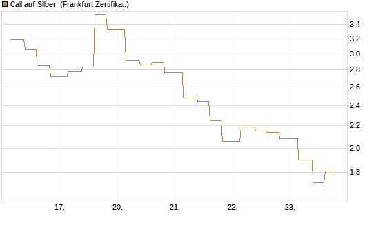Call auf Silber [Vontobel] Chart