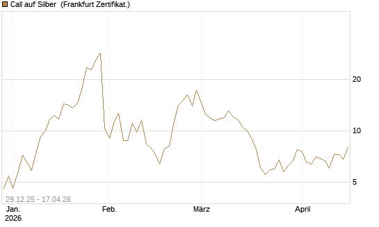 Call auf Silber [Vontobel] Chart